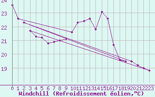 Courbe du refroidissement olien pour Verges (Esp)