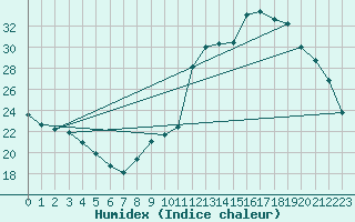 Courbe de l'humidex pour Cerisiers (89)