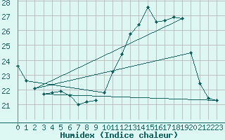Courbe de l'humidex pour Dijon / Longvic (21)