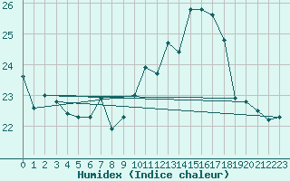 Courbe de l'humidex pour Ile du Levant (83)