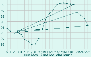 Courbe de l'humidex pour Chambry / Aix-Les-Bains (73)