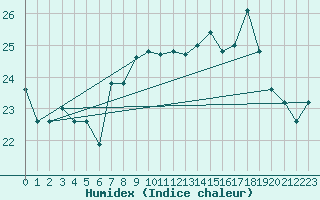 Courbe de l'humidex pour Leucate (11)