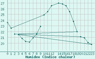 Courbe de l'humidex pour Lisbonne (Po)