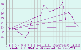 Courbe du refroidissement olien pour Toulon (83)
