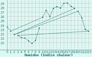 Courbe de l'humidex pour Blus (40)