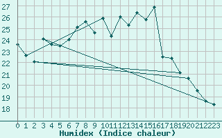 Courbe de l'humidex pour Gsgen