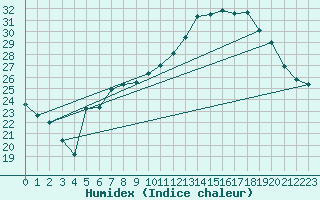 Courbe de l'humidex pour Albi (81)