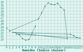 Courbe de l'humidex pour Baye (51)