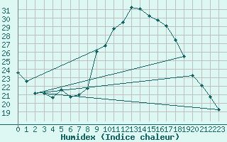 Courbe de l'humidex pour Llerena