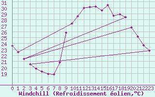 Courbe du refroidissement olien pour Les Pennes-Mirabeau (13)