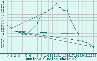 Courbe de l'humidex pour De Bilt (PB)