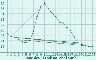 Courbe de l'humidex pour St Sebastian / Mariazell