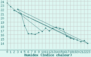 Courbe de l'humidex pour Soltau