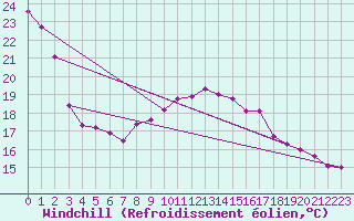Courbe du refroidissement olien pour Gibraltar (UK)