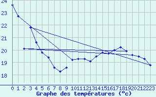 Courbe de tempratures pour Hd-Bazouges (35)