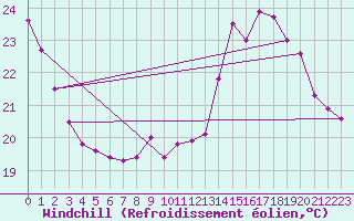 Courbe du refroidissement olien pour Cap Ferret (33)