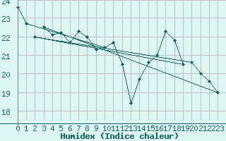 Courbe de l'humidex pour Dax (40)