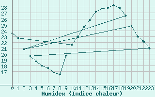 Courbe de l'humidex pour Voiron (38)