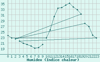 Courbe de l'humidex pour Manlleu (Esp)