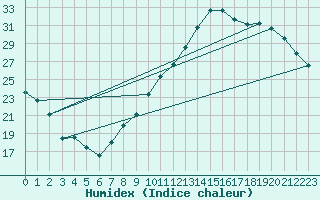 Courbe de l'humidex pour Chivres (Be)