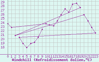 Courbe du refroidissement olien pour Srzin-de-la-Tour (38)
