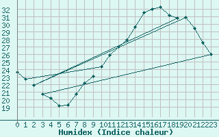 Courbe de l'humidex pour Belfort-Dorans (90)