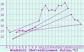 Courbe du refroidissement olien pour Cavalaire-sur-Mer (83)