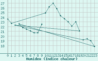 Courbe de l'humidex pour Abbeville (80)