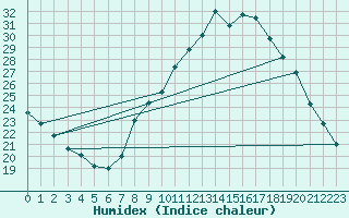 Courbe de l'humidex pour Le Luc (83)