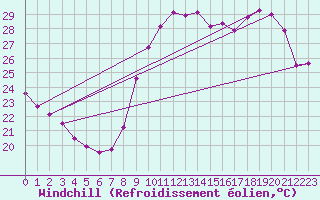 Courbe du refroidissement olien pour Montpellier (34)