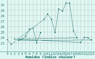 Courbe de l'humidex pour Baja