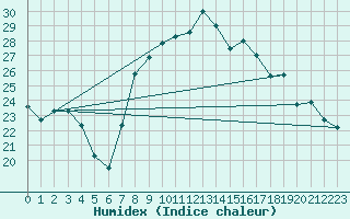 Courbe de l'humidex pour Sfax El-Maou