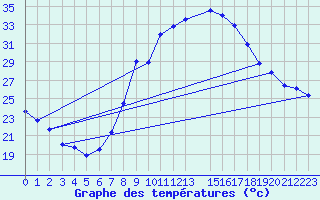 Courbe de tempratures pour Touggourt