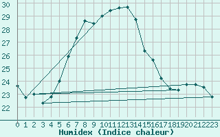 Courbe de l'humidex pour Kojovska Hola