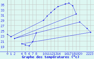 Courbe de tempratures pour Santa Elena