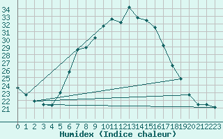 Courbe de l'humidex pour Dragasani