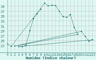 Courbe de l'humidex pour Vieste