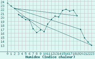 Courbe de l'humidex pour Dole-Tavaux (39)