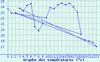 Courbe de tempratures pour Aix-la-Chapelle (All)