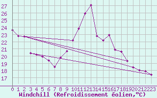 Courbe du refroidissement olien pour Pointe de Chemoulin (44)