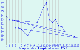 Courbe de tempratures pour Pointe de Chemoulin (44)