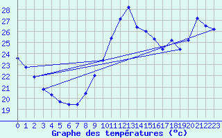 Courbe de tempratures pour Toulon (83)