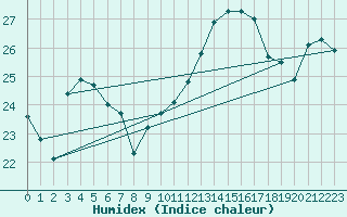 Courbe de l'humidex pour Pointe de Chassiron (17)