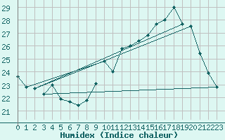 Courbe de l'humidex pour Angers-Beaucouz (49)