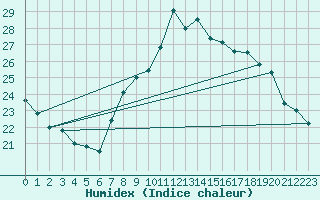 Courbe de l'humidex pour Marignane (13)