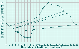 Courbe de l'humidex pour Crest (26)