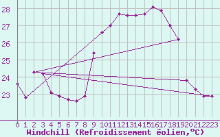 Courbe du refroidissement olien pour Ile du Levant (83)