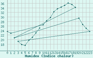 Courbe de l'humidex pour Tamarite de Litera