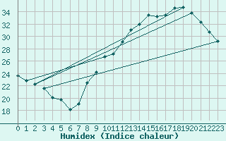 Courbe de l'humidex pour Montpellier (34)