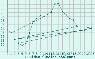 Courbe de l'humidex pour Lauwersoog Aws